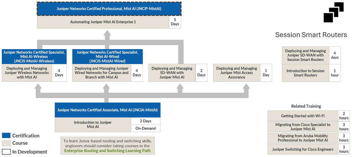 Juniper Networks Mist AI Training Courses